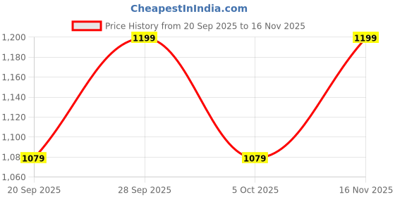 myntra.com H&M Men 5-Pack Socks h&m Price History Graph from 20 Sep 2025 to 16 Nov 2025