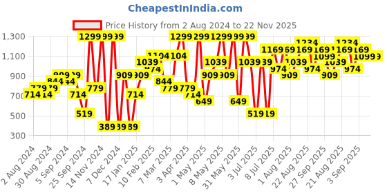 myntra.com H&M Men Beige Flip-Flops h&m Price History Graph from 2 Aug 2024 to 22 Nov 2025