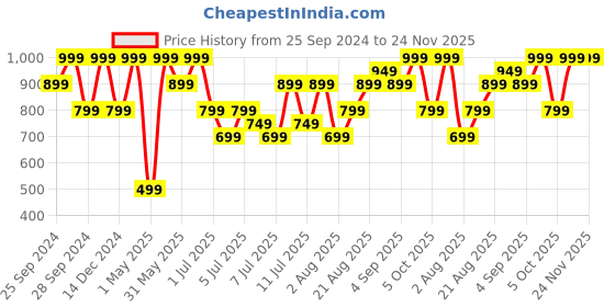 myntra.com H&M Men Beige Solid Regular Fit Sweatshirt Shorts h&m Price History Graph from 25 Sep 2024 to 24 Nov 2025