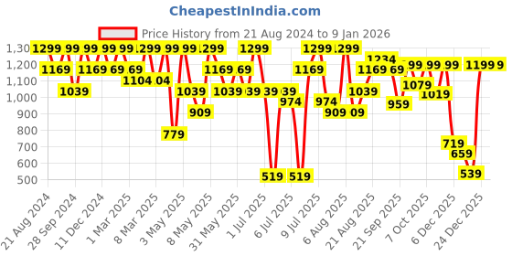 myntra.com H&M Men Black Braces h&m Price History Graph from 21 Aug 2024 to 5 Jan 2026