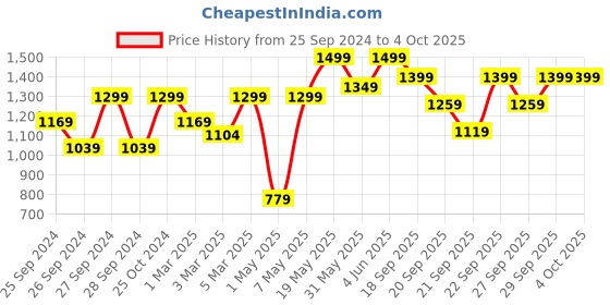 myntra.com H&M Men Black Elasticated Fabric Belt h&m Price History Graph from 25 Sep 2024 to 4 Oct 2025