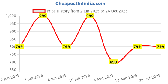 myntra.com H&M Men Black Regular Fit COOLMAX Top h&m Price History Graph from 2 Jun 2025 to 25 Oct 2025