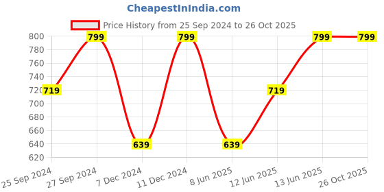 myntra.com H&M Men Black Regular Fit Jersey Top h&m Price History Graph from 25 Sep 2024 to 24 Oct 2025