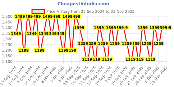 myntra.com H&M Men Black Regular Fit Joggers h&m Price History Graph from 25 Sep 2024 to 22 Nov 2025