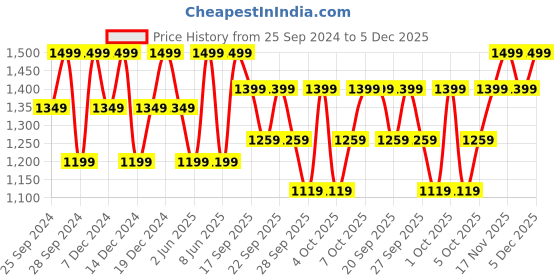 myntra.com H&M Men Black Regular Fit Joggers h&m Price History Graph from 25 Sep 2024 to 5 Dec 2025