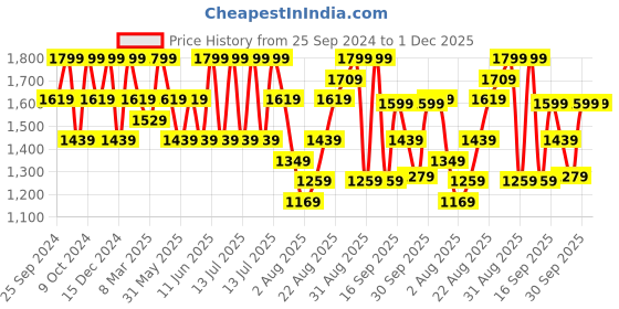 myntra.com H&M Men Black Regular Jeans h&m Price History Graph from 25 Sep 2024 to 30 Nov 2025