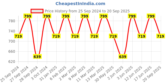 myntra.com H&M Men Black Slim Fit Polo Shirt h&m Price History Graph from 25 Sep 2024 to 20 Sep 2025
