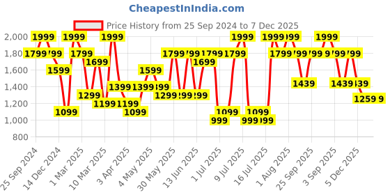 myntra.com H&M Men Black Solid Skinny Jeans h&m Price History Graph from 25 Sep 2024 to 7 Dec 2025