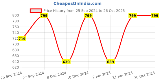 myntra.com H&M Men Black Sustainable T-shirt Relaxed Fit h&m Price History Graph from 25 Sep 2024 to 26 Oct 2025