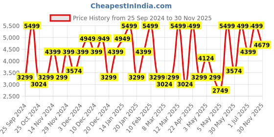 myntra.com H&M Men Blue Regular Fit Jacket h&m Price History Graph from 25 Sep 2024 to 30 Nov 2025
