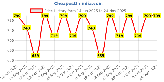 myntra.com H&M Men Broad Tie h&m Price History Graph from 14 Jun 2025 to 24 Nov 2025