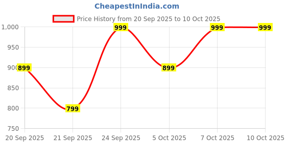myntra.com H&M Men Casual Cap h&m Price History Graph from 20 Sep 2025 to 10 Oct 2025