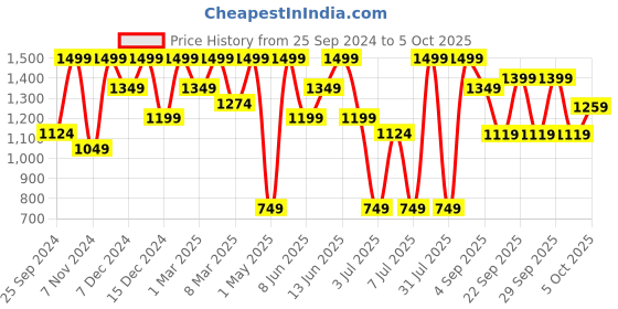 myntra.com H&M Men COOLMAX Shorts h&m Price History Graph from 25 Sep 2024 to 4 Oct 2025