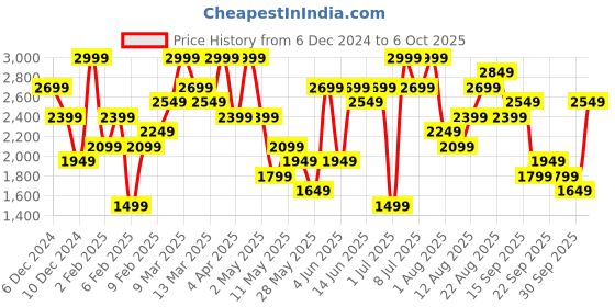 myntra.com H&M Men Corduroy Overshirt h&m Price History Graph from 6 Dec 2024 to 6 Oct 2025
