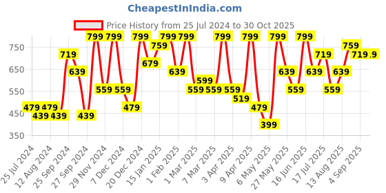 myntra.com H&M Men Cotton Bucket Hat h&m Price History Graph from 25 Jul 2024 to 29 Oct 2025