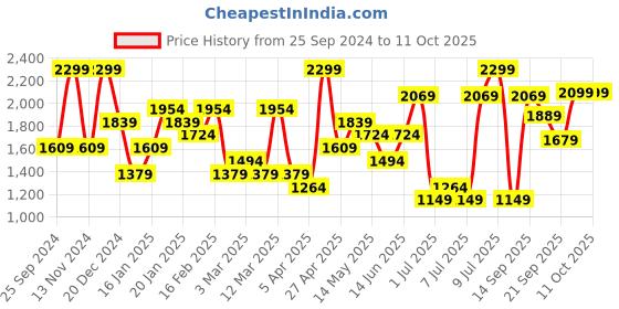 myntra.com H&M Men Cotton Regular Fit Chino Shorts h&m Price History Graph from 25 Sep 2024 to 4 Oct 2025