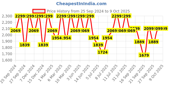 myntra.com H&M Men Drymove Sports Trousers In 4-Way Stretch h&m Price History Graph from 25 Sep 2024 to 8 Oct 2025