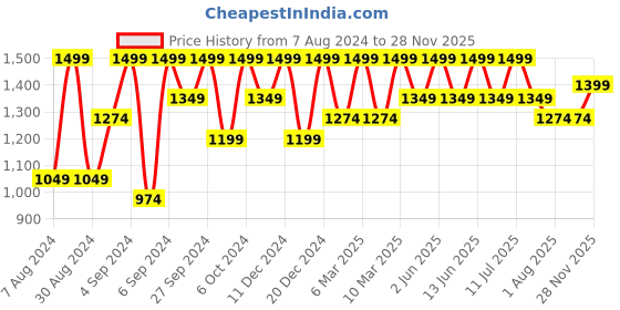 myntra.com H&M Men Drymove Training Shorts In 4-Way Stretch h&m Price History Graph from 7 Aug 2024 to 28 Nov 2025
