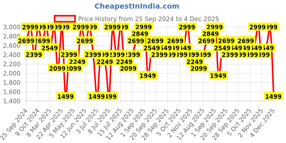 myntra.com H&M Men Green Regular Fit Ripstop Cargo Trousers h&m Price History Graph from 25 Sep 2024 to 4 Dec 2025