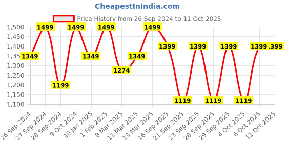 myntra.com H&M Men Grey Melange Solid Regular Fit Joggers h&m Price History Graph from 26 Sep 2024 to 9 Oct 2025