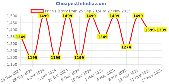 myntra.com H&M Men Grey Melange Solid Relaxed Fit Zip-through Hoodie h&m Price History Graph from 25 Sep 2024 to 27 Nov 2025