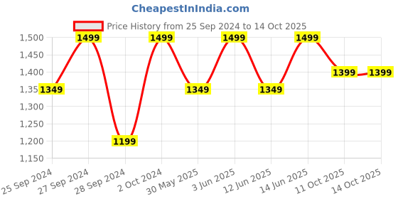 myntra.com H&M Men Grey Regular Fit Joggers h&m Price History Graph from 25 Sep 2024 to 13 Oct 2025