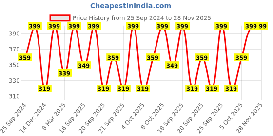 myntra.com H&M Men Grey Regular Fit Round-Neck T-shirt h&m Price History Graph from 25 Sep 2024 to 28 Nov 2025
