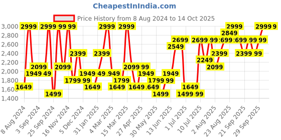 myntra.com H&M Men Hybrid Regular Tapered Joggers h&m Price History Graph from 8 Aug 2024 to 13 Oct 2025