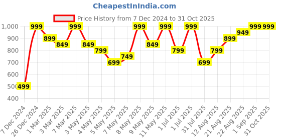 myntra.com H&M Men Knitted Scarf h&m Price History Graph from 7 Dec 2024 to 31 Oct 2025