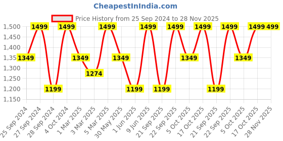 myntra.com H&M Men Leather Belt h&m Price History Graph from 25 Sep 2024 to 28 Nov 2025