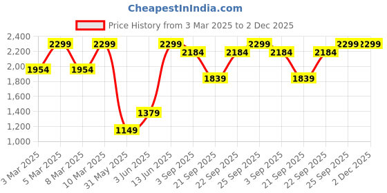 myntra.com H&M Men Leather Belt h&m Price History Graph from 3 Mar 2025 to 1 Dec 2025