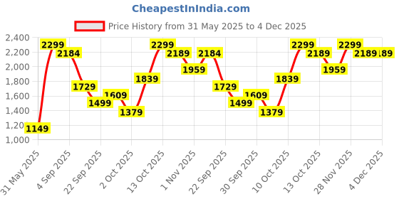 myntra.com H&M Men Leather Belt h&m Price History Graph from 31 May 2025 to 4 Dec 2025