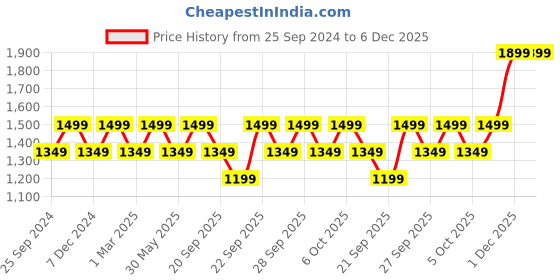myntra.com H&M Men Leather Tang Belt h&m Price History Graph from 25 Sep 2024 to 6 Dec 2025