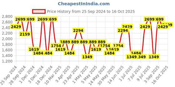 myntra.com H&M Men Loose Cargo Style Denim Joggers h&m Price History Graph from 25 Sep 2024 to 16 Oct 2025