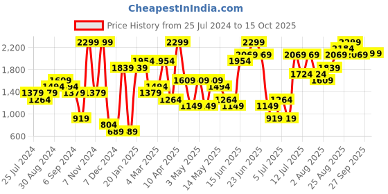 myntra.com H&M Men Loose Fit Printed Twill Shorts h&m Price History Graph from 25 Jul 2024 to 14 Oct 2025