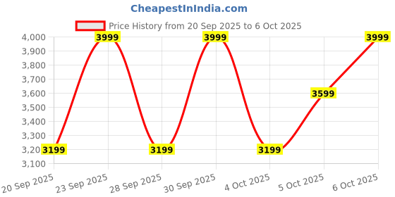 myntra.com H&M Men Loose Fit Suit Trousers h&m Price History Graph from 20 Sep 2025 to 4 Oct 2025