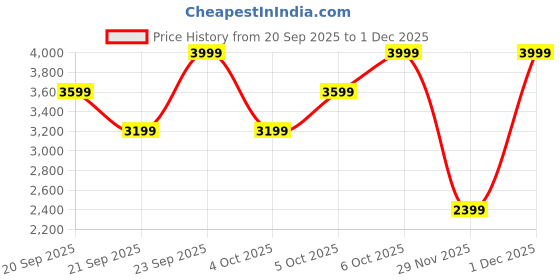 myntra.com H&M Men Loose Fit Suit Trousers h&m Price History Graph from 20 Sep 2025 to 1 Dec 2025