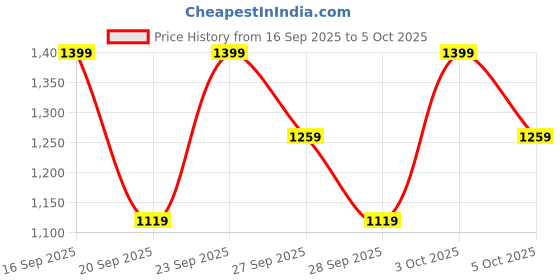myntra.com H&M Men Loose Fit Sweatpants h&m Price History Graph from 16 Sep 2025 to 3 Oct 2025