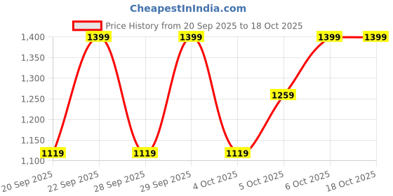 myntra.com H&M Men Loose Fit Sweatpants h&m Price History Graph from 20 Sep 2025 to 18 Oct 2025