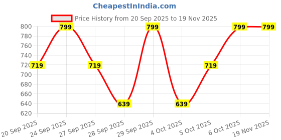 myntra.com H&M Men Loose Fit Sweatshirt h&m Price History Graph from 20 Sep 2025 to 19 Nov 2025