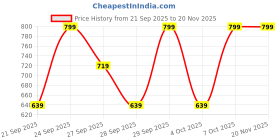 myntra.com H&M Men Loose Fit Sweatshirt h&m Price History Graph from 21 Sep 2025 to 20 Nov 2025