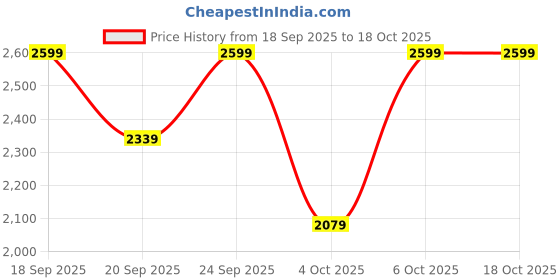 myntra.com H&M Men Loose Fit Trousers h&m Price History Graph from 18 Sep 2025 to 18 Oct 2025