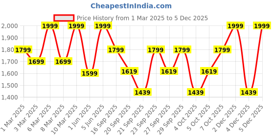 myntra.com H&M Men Loose Jeans h&m Price History Graph from 1 Mar 2025 to 4 Dec 2025