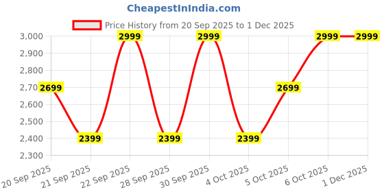 myntra.com H&M Men Loose Jeans h&m Price History Graph from 20 Sep 2025 to 1 Dec 2025