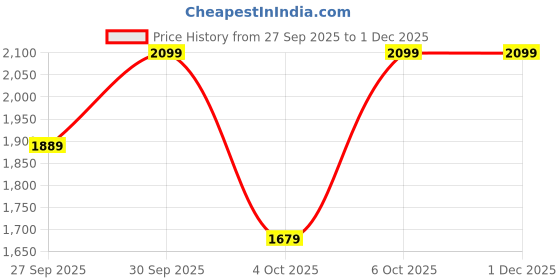 myntra.com H&M Men Loose Jeans h&m Price History Graph from 27 Sep 2025 to 30 Nov 2025