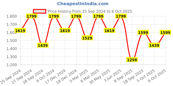 myntra.com H&M Men Navy Blue Solid Regular Jeans h&m Price History Graph from 25 Sep 2024 to 4 Oct 2025