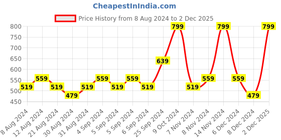 myntra.com H&M Men Oval Sunglasses h&m Price History Graph from 8 Aug 2024 to 2 Dec 2025