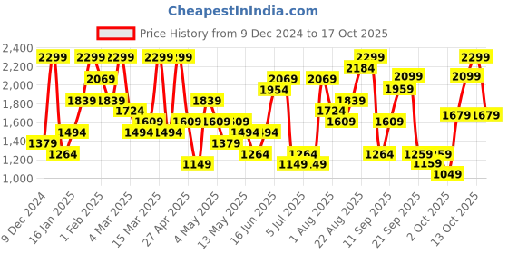 myntra.com H&M Men Oversized Fit Printed Sweatshirt h&m Price History Graph from 9 Dec 2024 to 17 Oct 2025