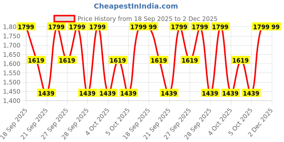 myntra.com H&M Men Oversized Fit Sweatshirt h&m Price History Graph from 18 Sep 2025 to 2 Dec 2025