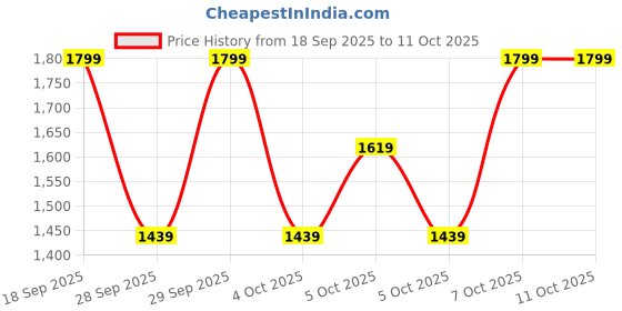 myntra.com H&M Men Oversized Fit Sweatshirt h&m Price History Graph from 18 Sep 2025 to 11 Oct 2025